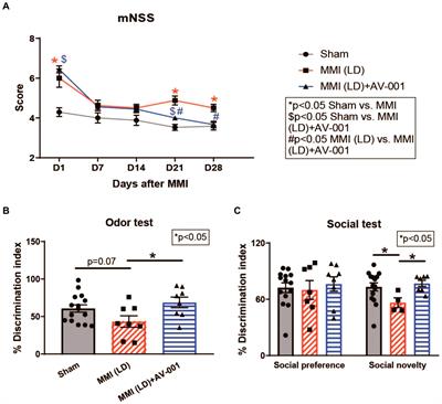Treatment of vascular dementia in female rats with AV-001, an Angiopoietin-1 mimetic peptide, improves cognitive function
